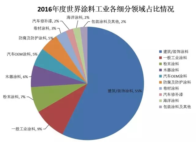 2016年度世界涂料工业各细分领域占比情况