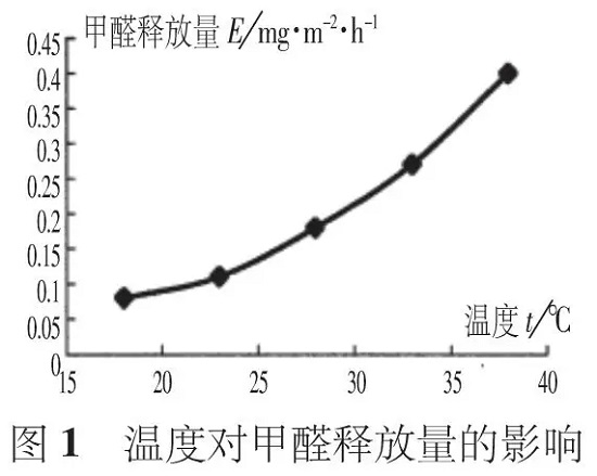 夏季有机涂料甲醛活跃释放,无机涂料则没有