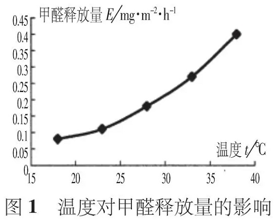 夏季有机涂料甲醛活跃释放，无机涂料则没有