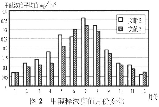 夏季有机涂料甲醛活跃释放，无机涂料则没有